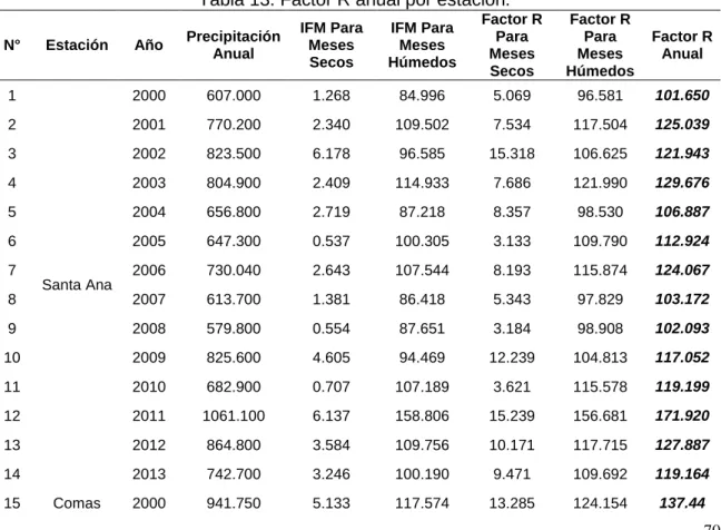 Tabla 13. Factor R anual por estación. 