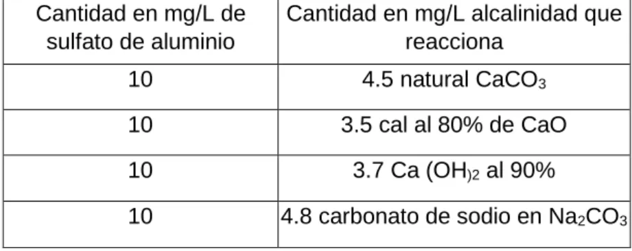 Tabla 1.2 Valores Teóricos de Reacción  