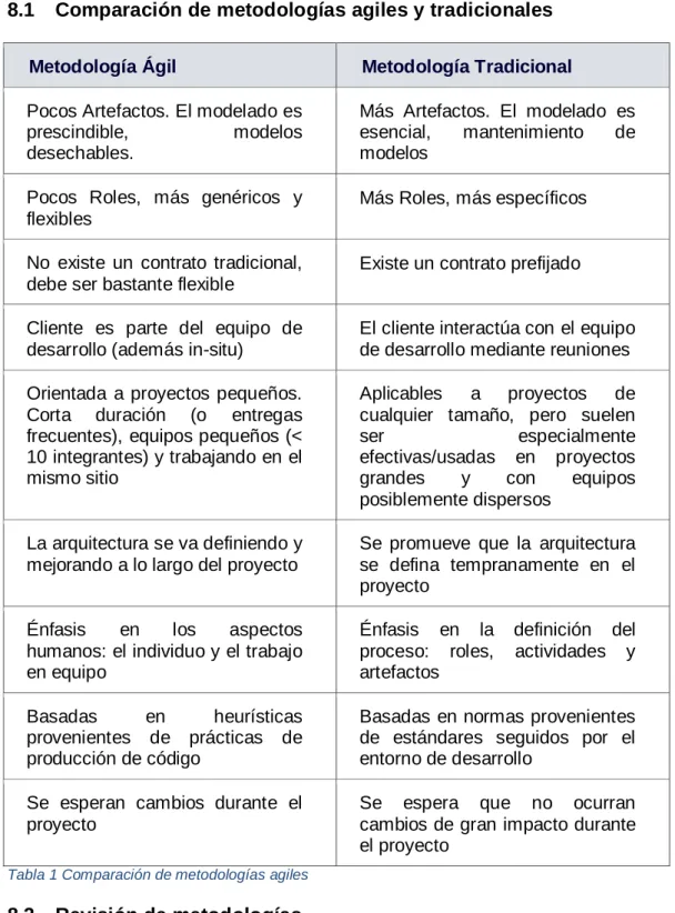 Tabla 1 Comparación de metodologías agiles 