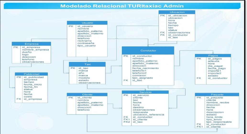 Ilustración 2 Modelo Relacional