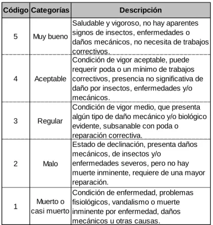 Tabla Nº 4.  Categorías del estado fitosanitario 
