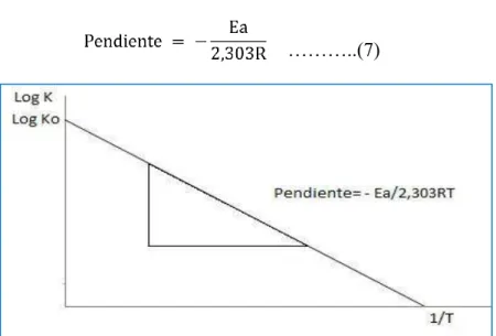 Figura 8: Gráfico con respecto a la comparación del Log K en función  de (1/T)   