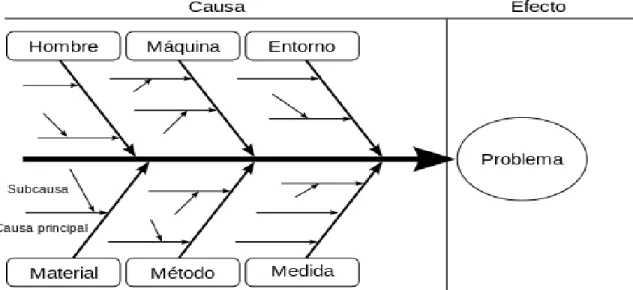 Figura 2.6 Diagrama de causa y efecto 