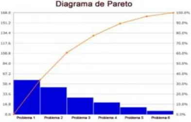 Figura 2.9 ejemplo  de diagrama de Pareto 