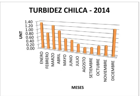 Figura 3. Variación de la turbidez por meses en el distrito de Chilca en el  año 2014