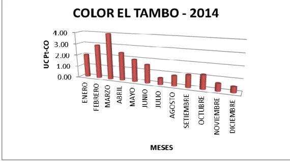 Figura 6. Variación del color por meses en el distrito de El Tambo en el año  2014 