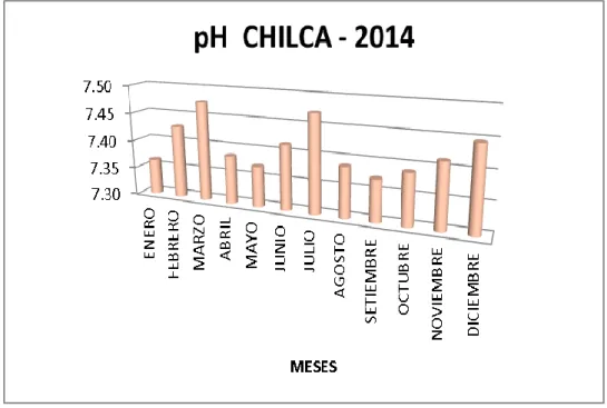 Figura 11. Variación del pH por meses en el distrito de Chilca en el año 2014. 