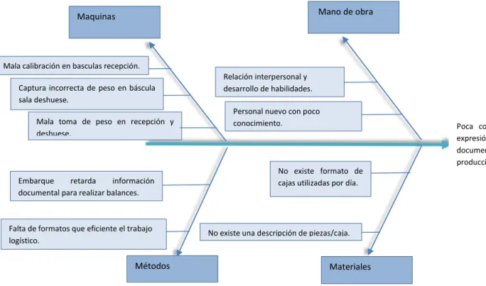 Figura 1. Factores que afectan la comunicación efectiva dentro de la empresa. 