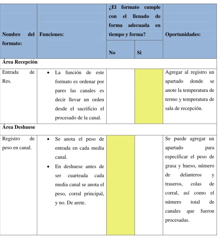 Tabla 3. Lista de verificación de formatos en Procesos y Empacados Veracruz. 