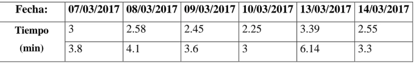 Tabla 6. Evaluación tiempos de operación en piña. 