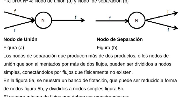 FIGURA Nº 4: Nodo de unión (a) y Nodo  de separación (b) 