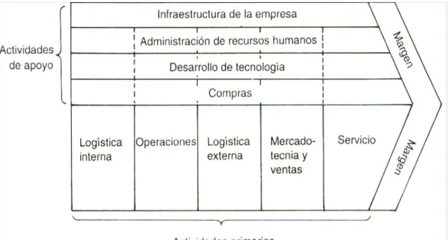 Figura 1 Cadena de valor. Michael Porter 
