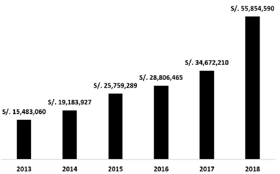 Figura 2  Utilidades netas de la Corporación Continental 