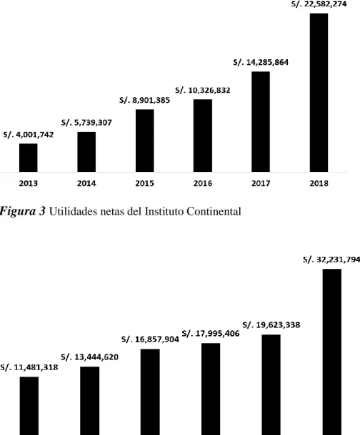 Figura 4  Utilidades netas de la Universidad Continental 