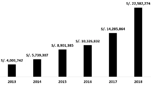 Figura 3  Utilidades netas del Instituto Continental 