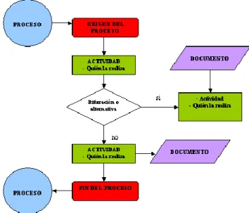 Ilustración 2: Ejemplo de un diagrama de flujo. 