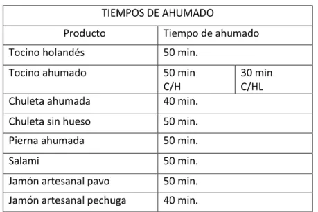 Tabla 3: Tabla de tiempo de ahumado. 