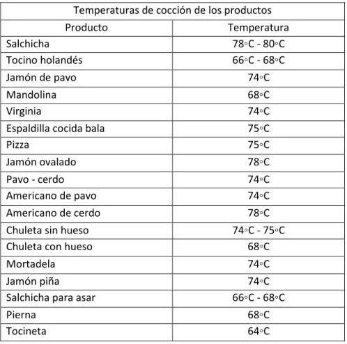 Tabla 4: Temperaturas de cocción. 
