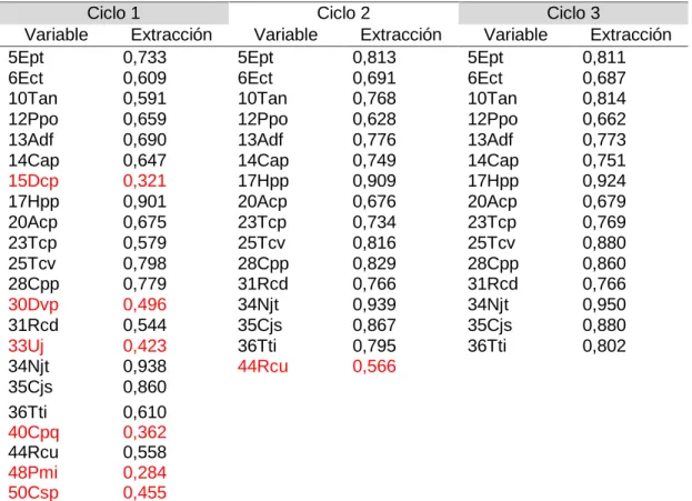 Tabla 3. Comunalidades por solución factorial. Análisis de Componentes Principales. 