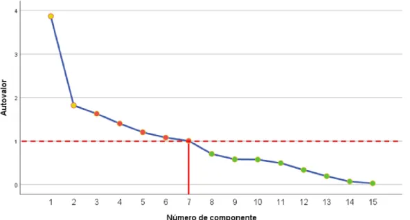Tabla 7. Método de extracción, varianza total explicada. Análisis de los componentes  principales
