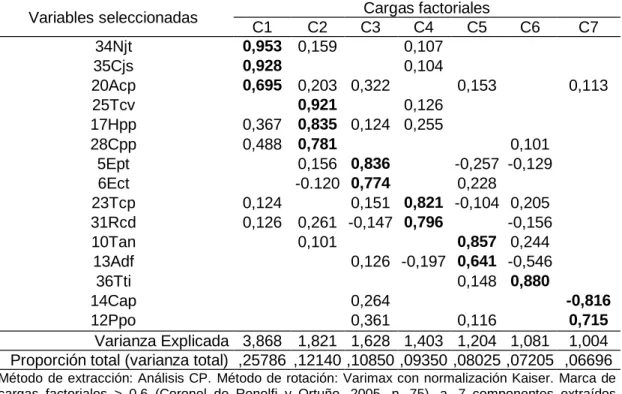 Tabla 8. Cargas factoriales en la matriz de componente rotado a . Papas nativas. Valle del  río ICHU