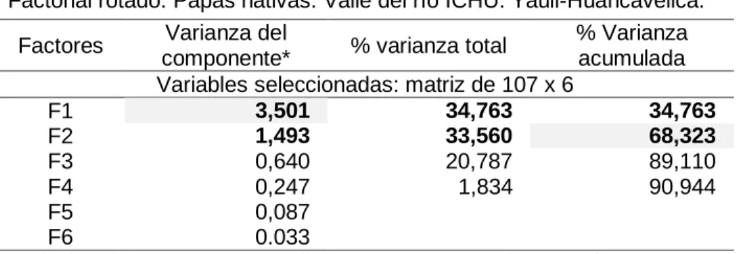 Tabla  10.  Método  de  extracción,  varianza  total  explicada.  Análisis  Factorial rotado