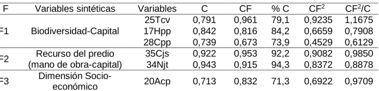 Tabla  13.  Estructura  factorial  completa  de las  variables  para cada  factor.  Papas  nativas
