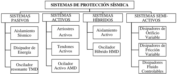 Fig. 2.1: Clasificación de los sistemas modernos de protección sísmica (Taboada, 2012)