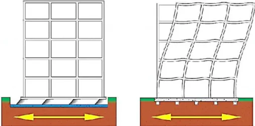 Fig. 2.2: Comportamiento de un edificio convencional (izquierda) y de uno con aislación basal (derecha)  (Retamales, 2016).