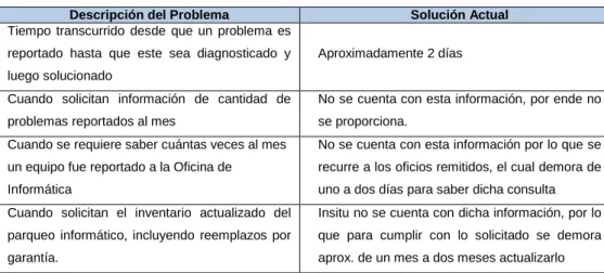 Tabla 1.2: Reporte de Problemas 
