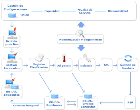 Figura 2.6: Gestión de Problemas. 