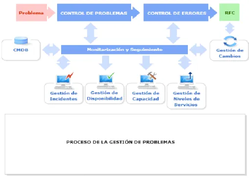 Figura 2.8: Proceso de la Gestión de Problemas. 