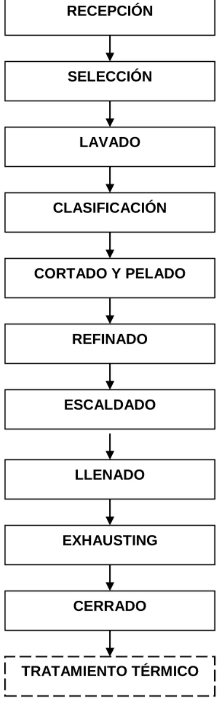 Figura 3: DIAGRAMA DE FLUJO UTILIZADO EN EL 