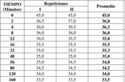 Cuadro 10: PÉRDIDA DE SÓLIDOS SOLUBLES EN EL ALMÍBAR  DE   45 °Brix (T 1 ) 
