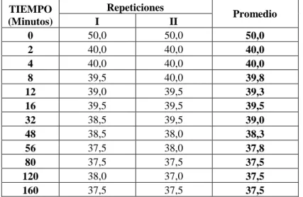 Cuadro 11: PERDIDA DE SÓLIDOS SOLUBLES EN EL ALMÍBAR DE   50 °Brix (T 2 ) 