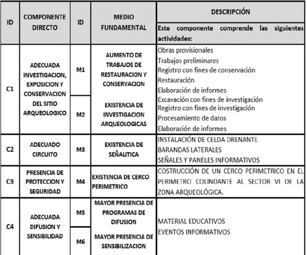 Figura  9. Componentes del proyecto PIP CUI 2172957. 