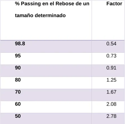 Tabla 10: % Passing en el Rebose de un tamaño determinado  