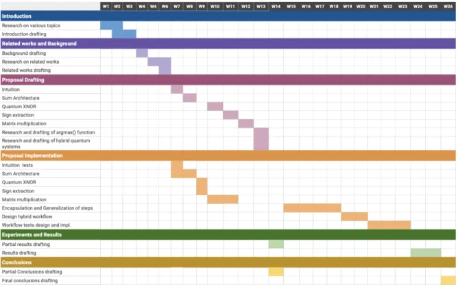 Figure 1.1: Gantt diagram that describes the schedule of this project, where W stands for week.