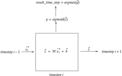 Figure 2.3: Inner view of each time-step of an RNN.