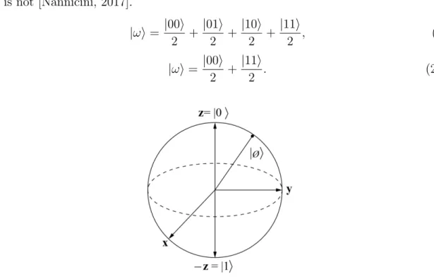 Figure 2.4: Block Sphere that have 3 basis states represented in x, y and z axis. The dot is representing a particle in superposition and the block sphere helps us giving a position to it [McGeoch, 2014]
