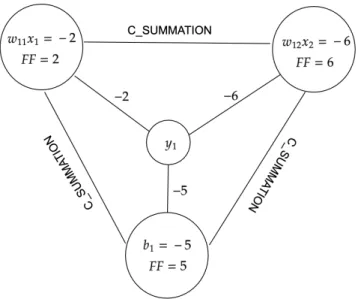 Figure 4.2: Architecture 0: represents the sum of 3 variables in order to get the sigmoid value of a random binary variable y i 