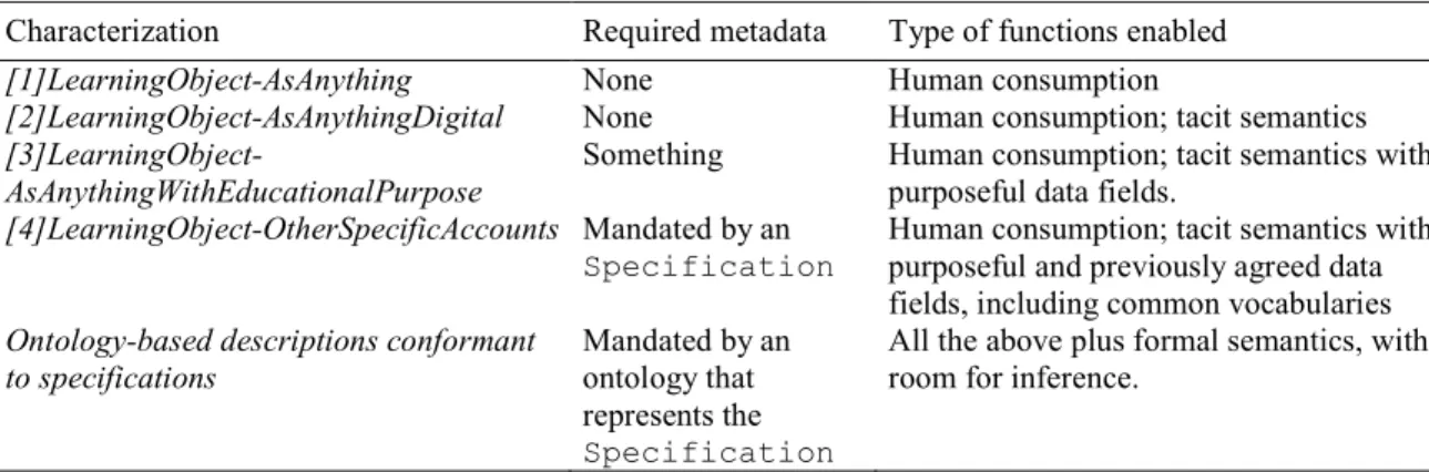 Table 1. Type of functions enabled by the different characterizations of learning objects discussed