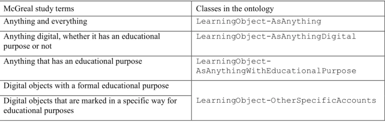 Table 2. Mapping McGreal’s definitions to ontological terms. 