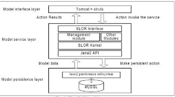 Fig. 6. The SLOR architecture 