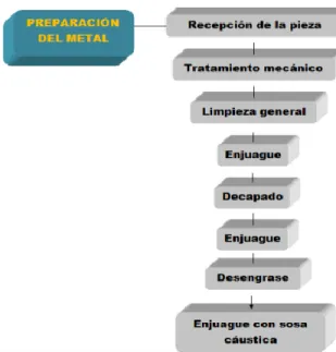 Ilustración 2 Diagrama de Proceso 