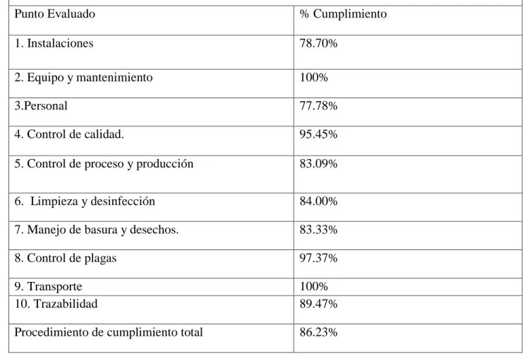 Tabla 1. Porcentajes de la evaluación basada en la lista de verificación en la NOM-251- NOM-251-SSA1-2009