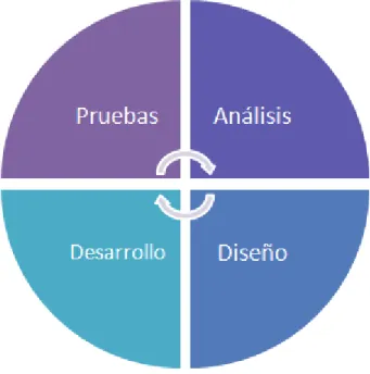 Ilustración 1. Metodología XP 