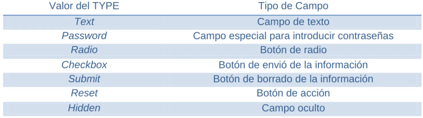 Tabla 1 Tipos de campos de formularios 
