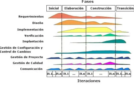 Figure 1. Metodología RUP 