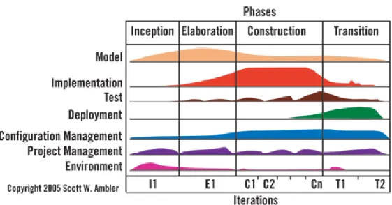 Figure 2. Ciclo de vida de AUP 